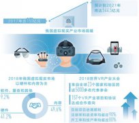 虛擬現(xiàn)實由虛向?qū)?，信息消費改變生活